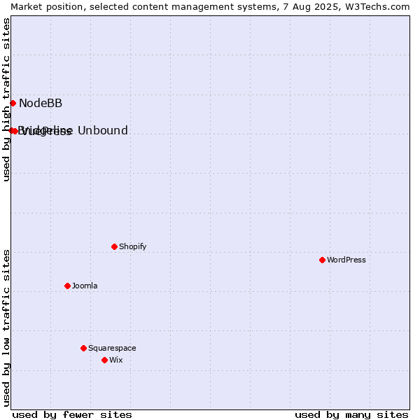 Market position of VuePress vs. NodeBB vs. Bridgeline Unbound