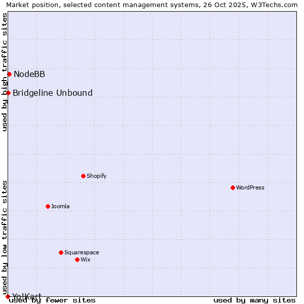 Market position of NodeBB vs. Bridgeline Unbound vs. Yo!Kart