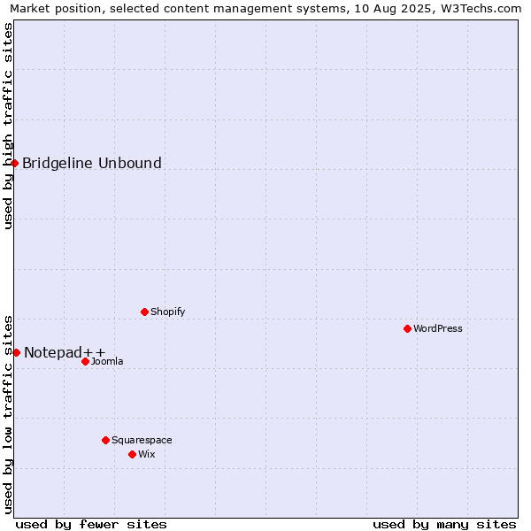 Market position of Notepad++ vs. Bridgeline Unbound