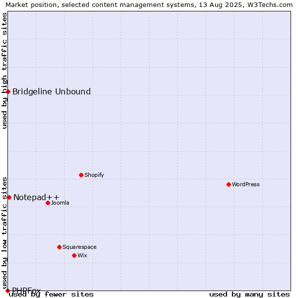 Market position of Notepad++ vs. Bridgeline Unbound vs. PHPFox