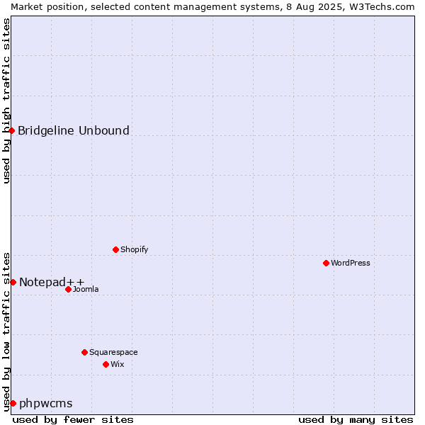 Market position of Notepad++ vs. phpwcms vs. Bridgeline Unbound