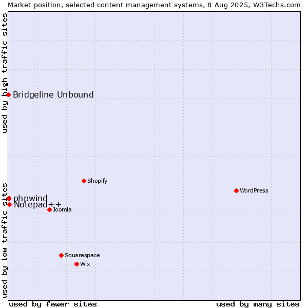 Market position of Notepad++ vs. phpwind vs. Bridgeline Unbound