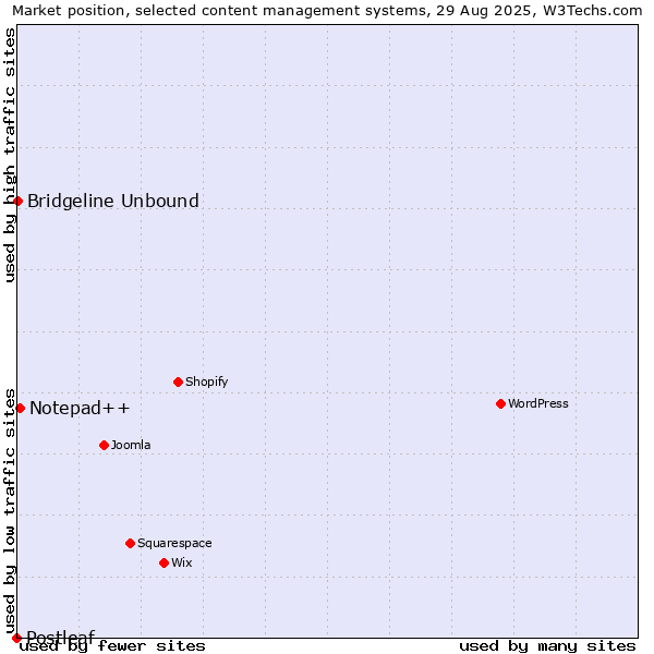 Market position of Notepad++ vs. Bridgeline Unbound vs. Postleaf