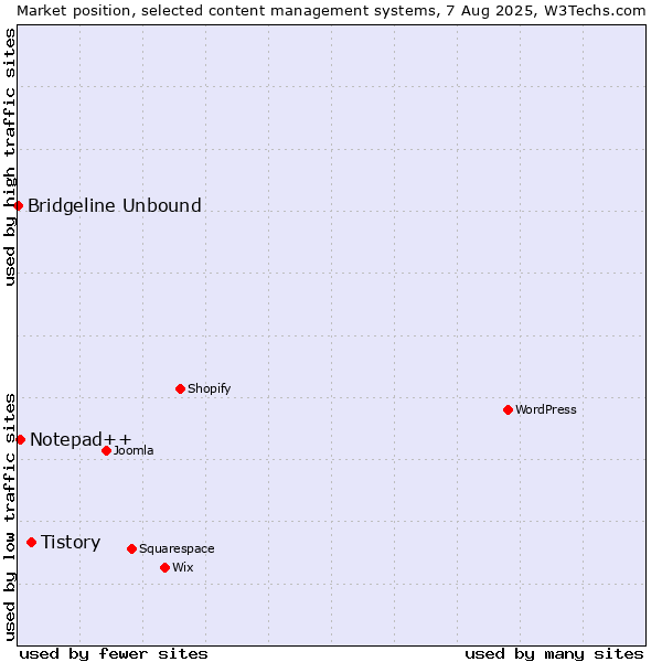 Market position of Tistory vs. Notepad++ vs. Bridgeline Unbound