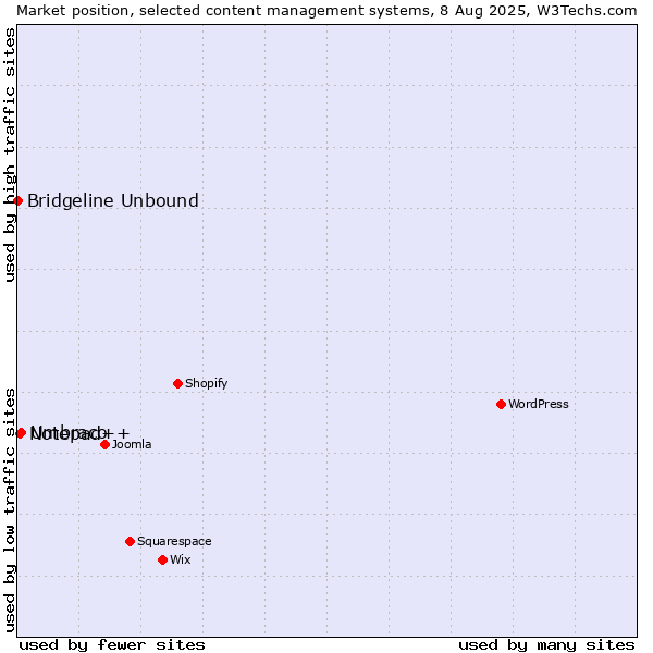 Market position of Umbraco vs. Notepad++ vs. Bridgeline Unbound