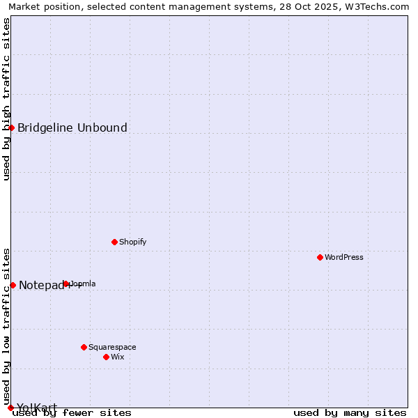 Market position of Notepad++ vs. Bridgeline Unbound vs. Yo!Kart