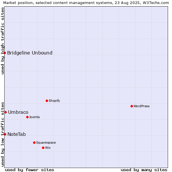 Market position of Umbraco vs. NoteTab vs. Bridgeline Unbound