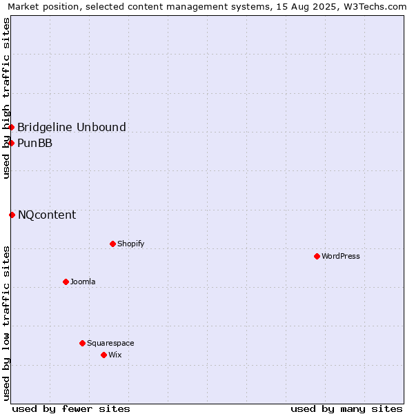 Market position of NQcontent vs. PunBB vs. Bridgeline Unbound