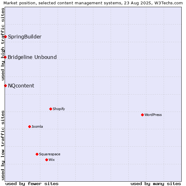 Market position of SpringBuilder vs. NQcontent vs. Bridgeline Unbound