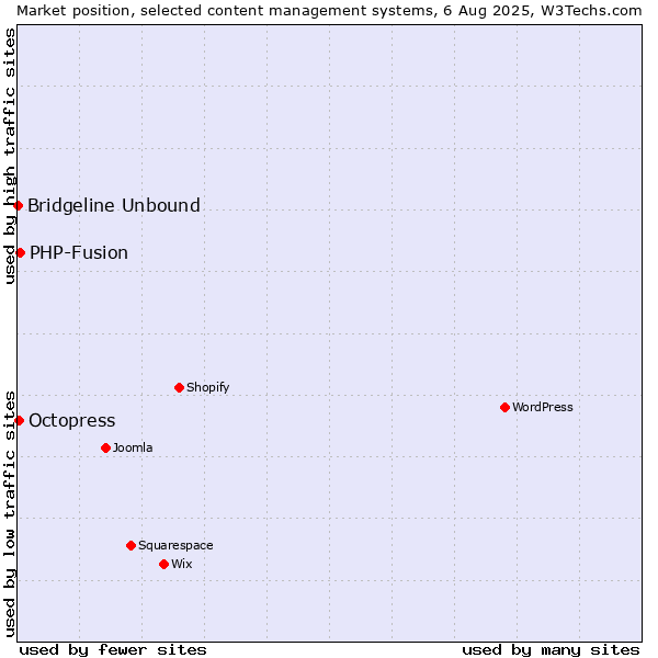 Market position of PHP-Fusion vs. Octopress vs. Bridgeline Unbound