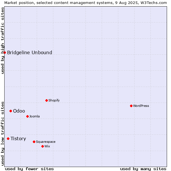 Market position of Odoo vs. Tistory vs. Bridgeline Unbound