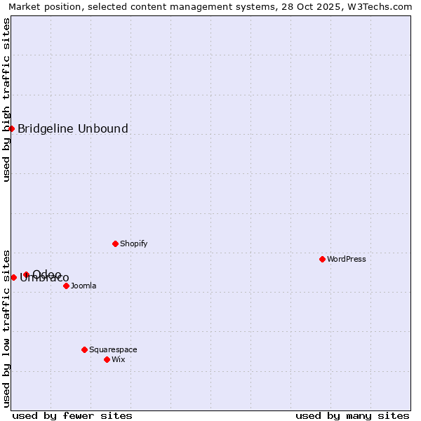 Market position of Odoo vs. Umbraco vs. Bridgeline Unbound