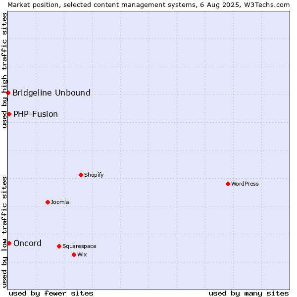 Market position of PHP-Fusion vs. Oncord vs. Bridgeline Unbound