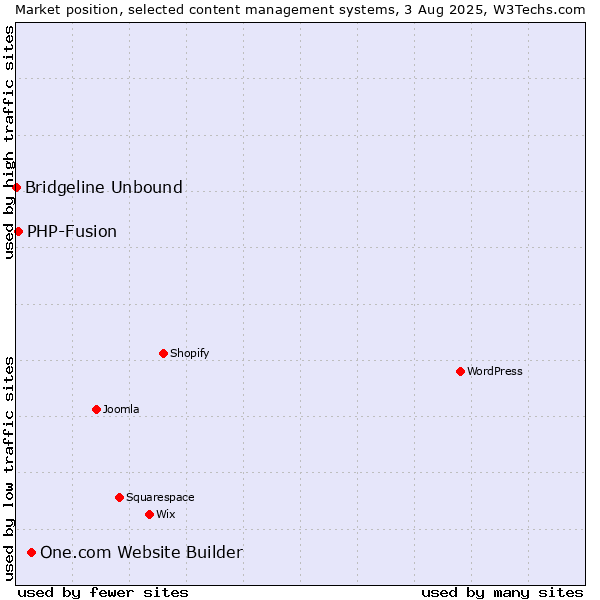 Market position of One.com Website Builder vs. PHP-Fusion vs. Bridgeline Unbound
