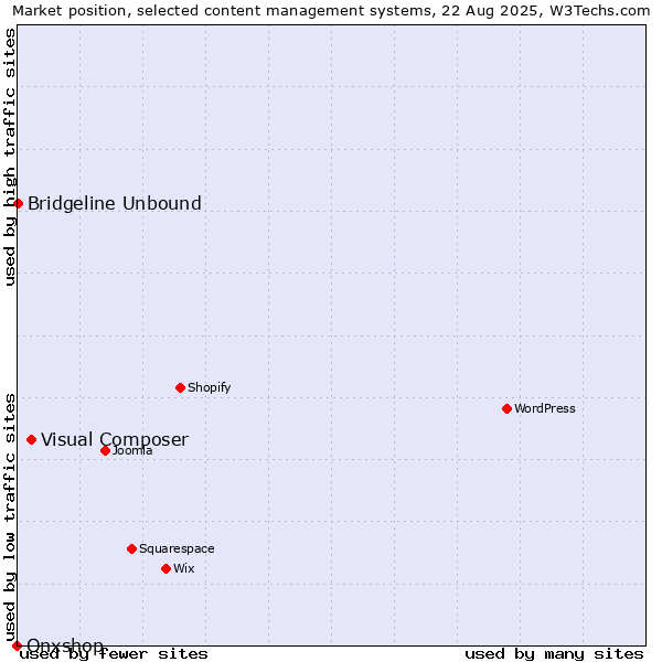 Market position of Visual Composer vs. Bridgeline Unbound vs. Onxshop