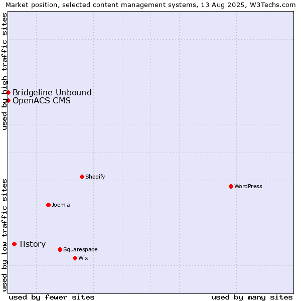 Market position of Tistory vs. Bridgeline Unbound vs. OpenACS CMS