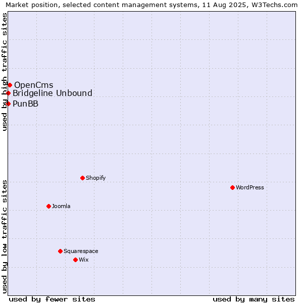 Market position of OpenCms vs. PunBB vs. Bridgeline Unbound