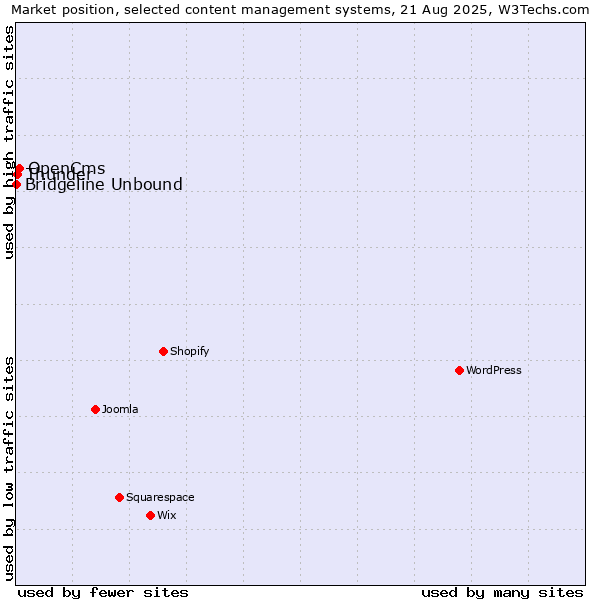 Market position of OpenCms vs. Thunder vs. Bridgeline Unbound