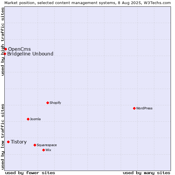 Market position of Tistory vs. OpenCms vs. Bridgeline Unbound