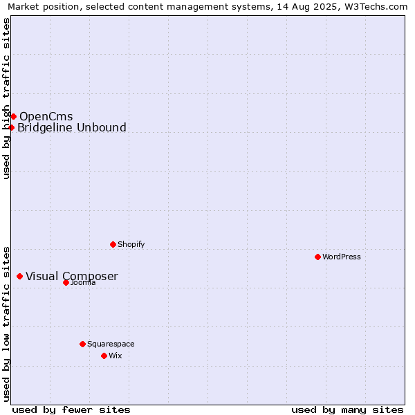 Market position of Visual Composer vs. OpenCms vs. Bridgeline Unbound