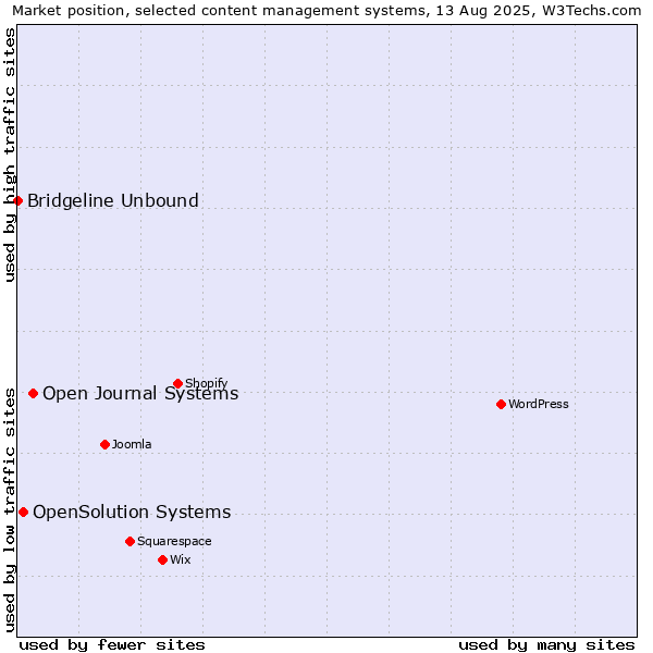 Market position of Open Journal Systems vs. OpenSolution Systems vs. Bridgeline Unbound