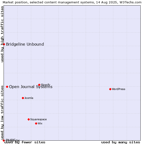 Market position of Open Journal Systems vs. Bridgeline Unbound vs. PHPFox