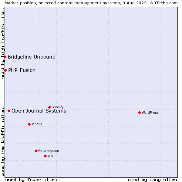 Market position of Open Journal Systems vs. PHP-Fusion vs. Bridgeline Unbound