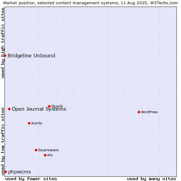 Market position of Open Journal Systems vs. phpwcms vs. Bridgeline Unbound