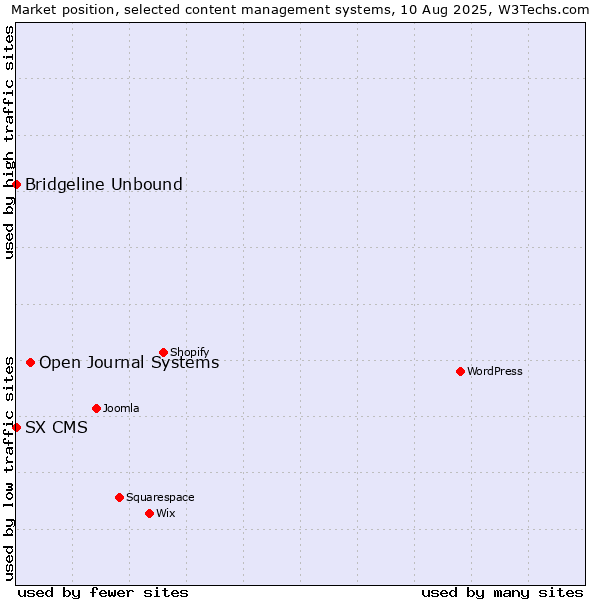 Market position of Open Journal Systems vs. Bridgeline Unbound vs. SX CMS