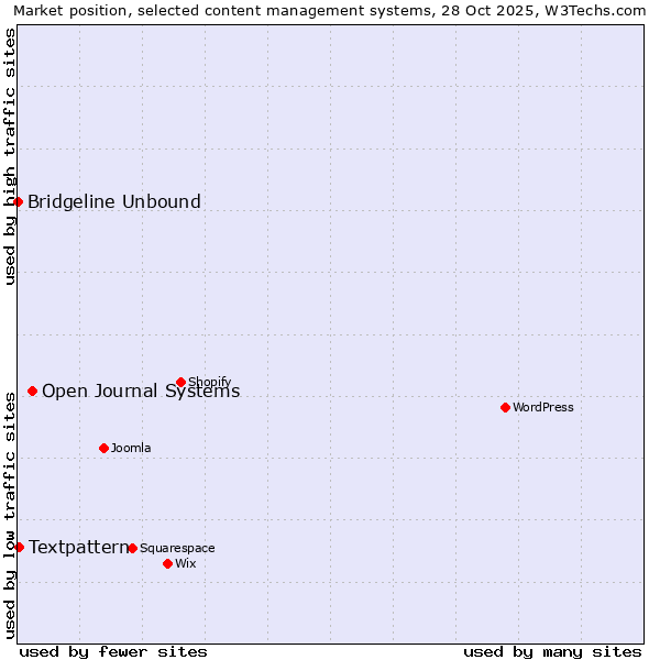Market position of Open Journal Systems vs. Textpattern vs. Bridgeline Unbound