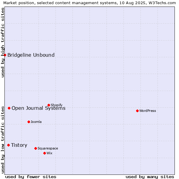Market position of Open Journal Systems vs. Tistory vs. Bridgeline Unbound