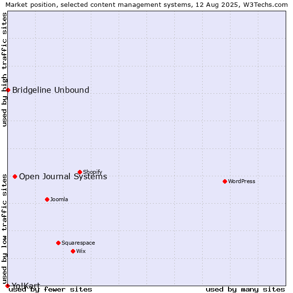 Market position of Open Journal Systems vs. Bridgeline Unbound vs. Yo!Kart