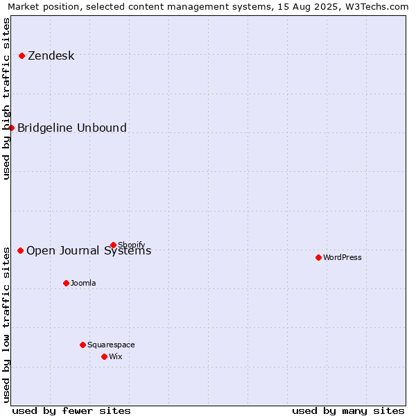 Market position of Zendesk vs. Open Journal Systems vs. Bridgeline Unbound