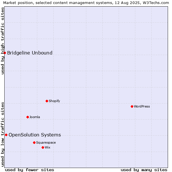 Market position of OpenSolution Systems vs. Bridgeline Unbound