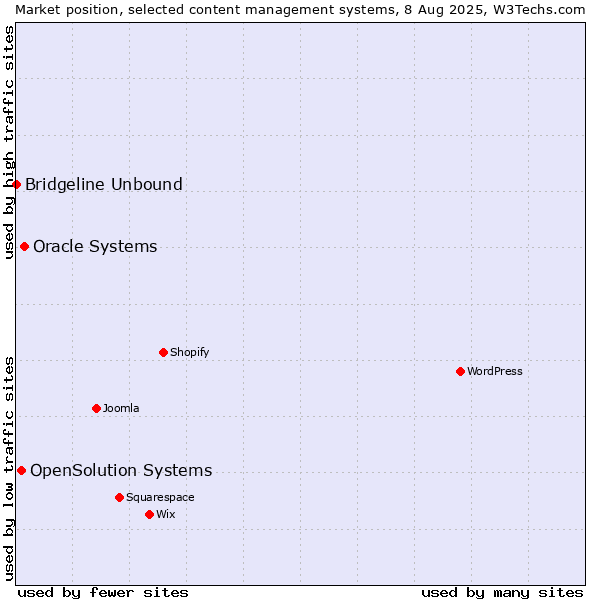 Market position of Oracle Systems vs. OpenSolution Systems vs. Bridgeline Unbound
