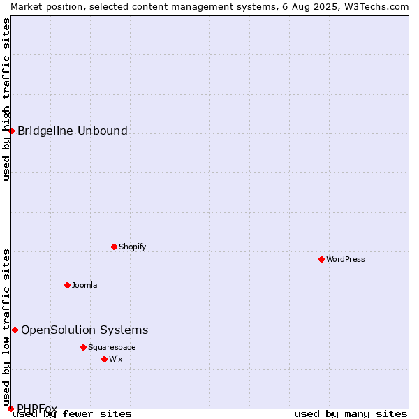 Market position of OpenSolution Systems vs. Bridgeline Unbound vs. PHPFox
