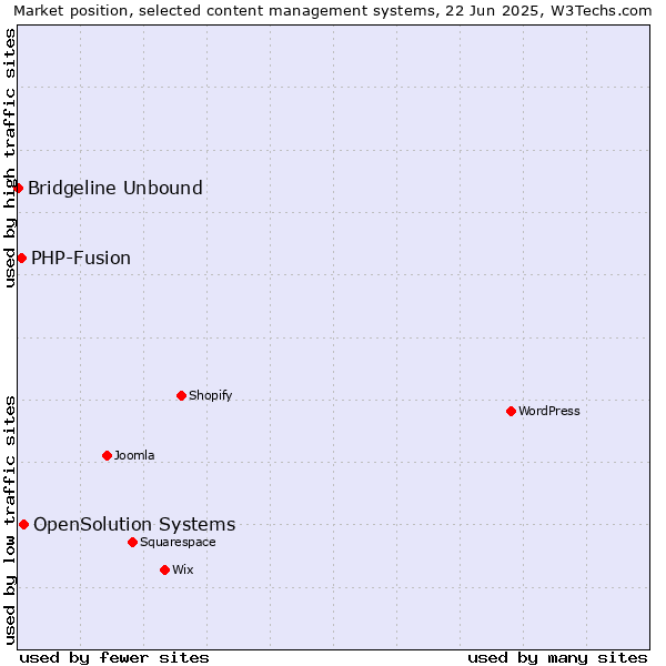 Market position of OpenSolution Systems vs. PHP-Fusion vs. Bridgeline Unbound