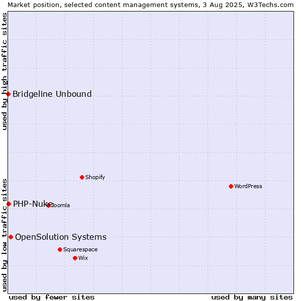 Market position of OpenSolution Systems vs. PHP-Nuke vs. Bridgeline Unbound
