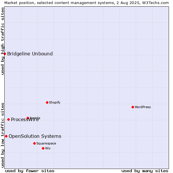 Market position of ProcessWire vs. OpenSolution Systems vs. Bridgeline Unbound
