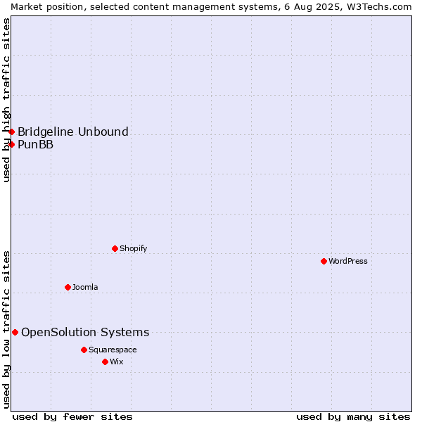 Market position of OpenSolution Systems vs. PunBB vs. Bridgeline Unbound