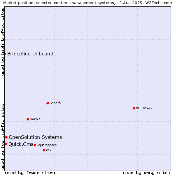Market position of OpenSolution Systems vs. Quick.Cms vs. Bridgeline Unbound