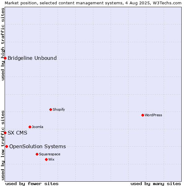 Market position of OpenSolution Systems vs. Bridgeline Unbound vs. SX CMS