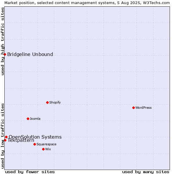Market position of OpenSolution Systems vs. Textpattern vs. Bridgeline Unbound