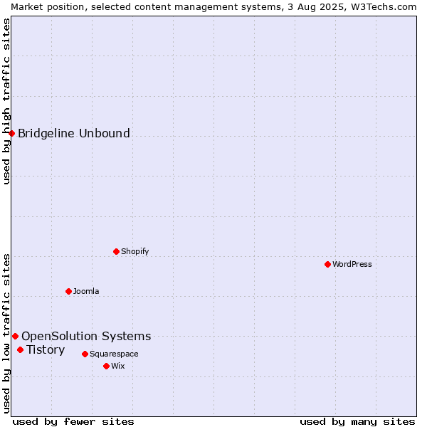 Market position of Tistory vs. OpenSolution Systems vs. Bridgeline Unbound