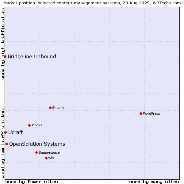 Market position of OpenSolution Systems vs. Ucraft vs. Bridgeline Unbound