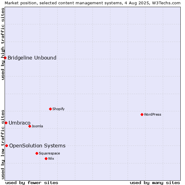 Market position of OpenSolution Systems vs. Umbraco vs. Bridgeline Unbound