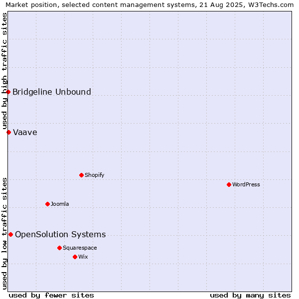 Market position of OpenSolution Systems vs. Vaave vs. Bridgeline Unbound