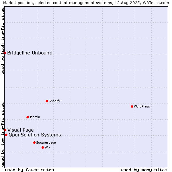 Market position of OpenSolution Systems vs. Visual Page vs. Bridgeline Unbound