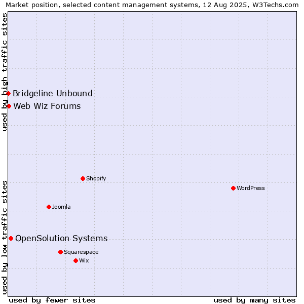 Market position of OpenSolution Systems vs. Web Wiz Forums vs. Bridgeline Unbound