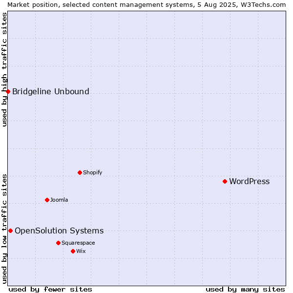 Market position of WordPress vs. OpenSolution Systems vs. Bridgeline Unbound